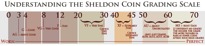Sheldon Grading Scale 